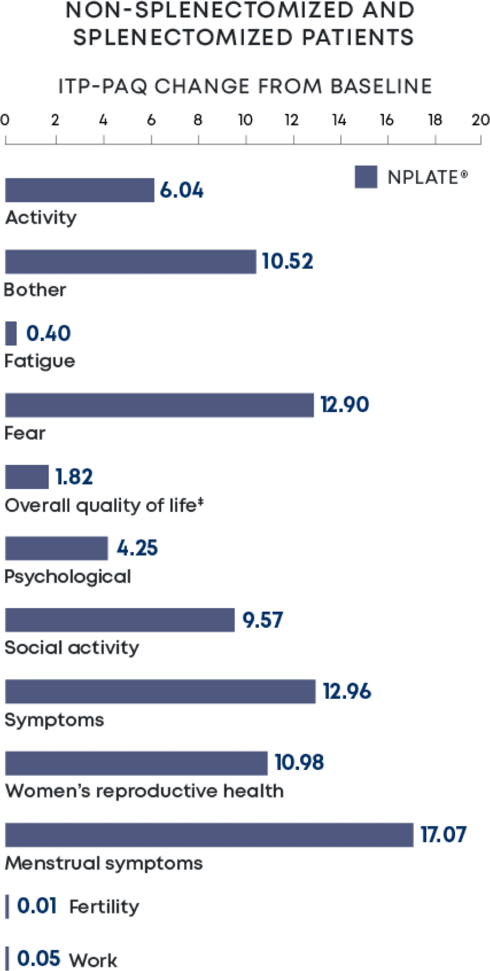Mean ITP-PAQ score change from baseline to week 24 comparing Nplate® vs placebo in all patients