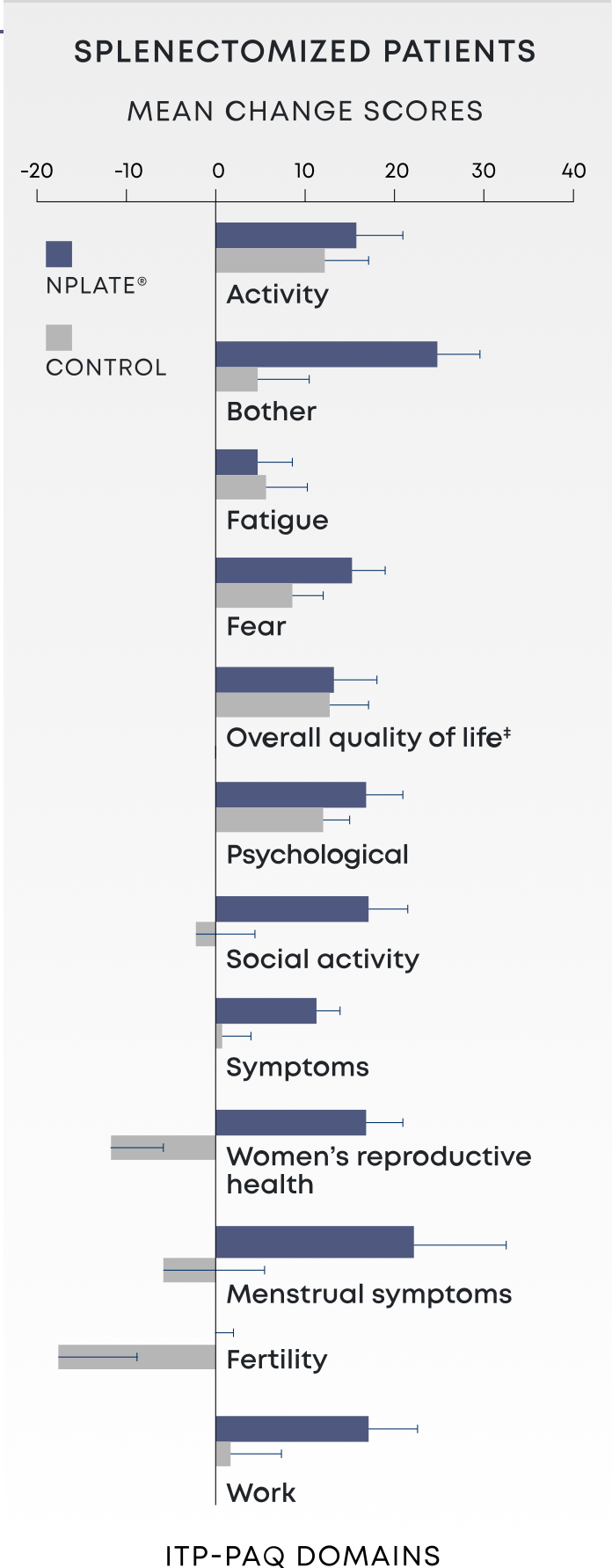 ITP patient assessment questionnaire mean change scores from baseline for splenectomized patients