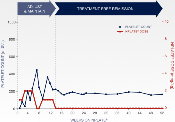 Nplate® response for persistent ITP patient