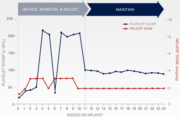 Nplate® response for chronic ITP patient