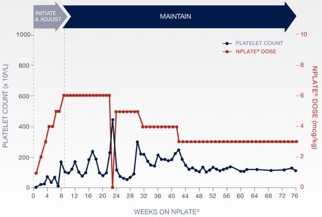 Nplate® response for persistent ITP patient